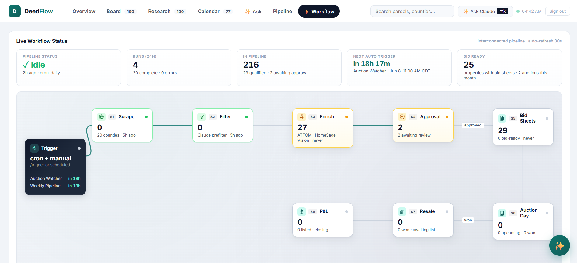 DeedFlow live pipeline dashboard — scrape, filter, enrich, approval, bid sheets